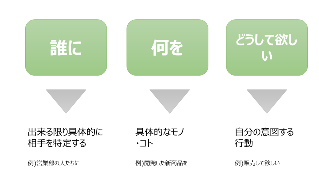 誰に、何を、どうして欲しいかを明確にします。