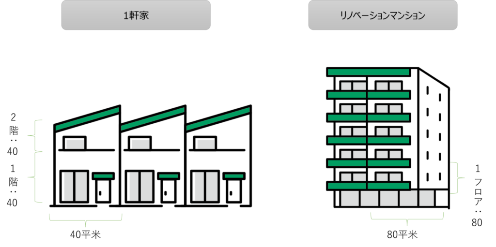 1軒家とマンションの土地占有率の比較イメージ