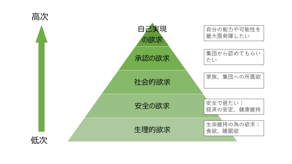 マズローの欲求5段階説：生理的欲求⇒安全の欲求⇒社会的欲求⇒承認の欲求⇒自己実現の欲求