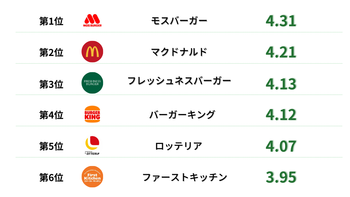 1位：モスバーガー
2位：マクドナルド
3位：フレッシュネスバーガー
4位：バーガーキング
5位：ロッテリア
6位：ファーストキッチン